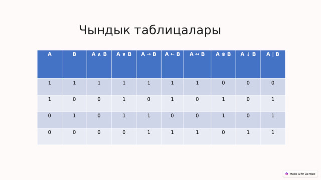 Чындык таблицалары А B 1 1 A ∧ B 1 1 0 A ∨ B 0  1 1 0 0 A → B 0 0 1  1 A ← B 1 1 0 0 A ↔ B A ⊕ B 0 1 1 1 0 0  A ↓ B 1 0 1 A | B  0 1 0 1  0 0 1 0 1 0 1 1 1 
