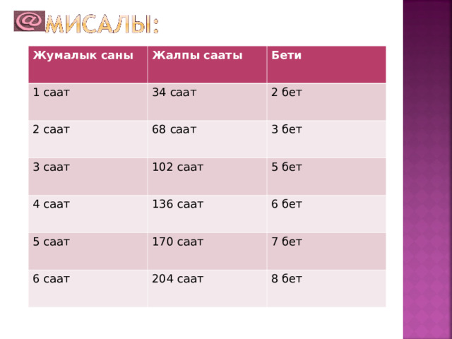 Жумалык саны Жалпы сааты 1 саат 2 саат Бети 34 саат 3 саат 68 саат 2 бет 3 бет 102 саат 4 саат 5 бет 136 саат 5 саат 6 бет 170 саат 6 саат 7 бет 204 саат 8 бет 