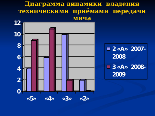 Диаграмма динамики владения техническими приёмами передачи мяча 