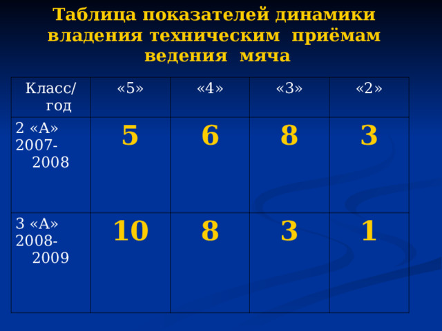 Таблица показателей динамики владения техническим приёмам ведения мяча Класс / год «5» 2 «А» 2007-2008 «4» 5 3 «А» 2008-2009 «3» 10 6 «2» 8 8 3 3 1 