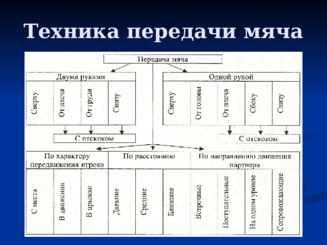 Техника передачи мяча 