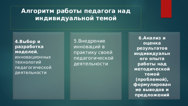 Алгоритм работы педагога над индивидуальной темой   6.Анализ и оценка результатов индивидуального опыта работы над методической темой (проблемой), формулирование выводов и предложений 5.Внедрение инноваций в практику своей педагогической деятельности 4.Выбор и разработка моделей , инновационных технологий педагогической деятельности 