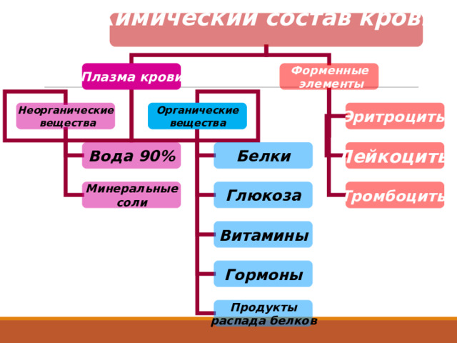 Химический состав крови  Плазма крови Форменные  элементы Неорганические  вещества Органические  вещества Эритроциты Лейкоциты Вода 90% Белки Тромбоциты Минеральные  соли Глюкоза Витамины Гормоны Продукты  распада белков 
