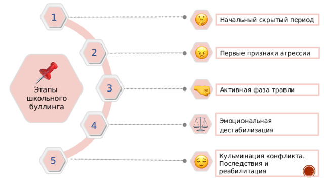 1 Начальный  скрытый  период 2 Первые  признаки  агрессии 3 Этапы  школьного  буллинга Активная  фаза  травли Эмоциональная дестабилизация 4 Кульминация  конфликта. Последствия  и  реабилитация 5 