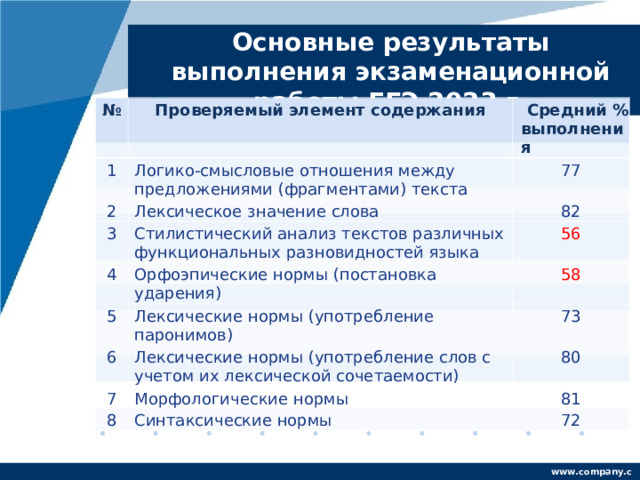 Основные результаты выполнения экзаменационной работы ЕГЭ 2023 г. № 1 Проверяемый элемент содержания 2 Логико-смысловые отношения между предложениями (фрагментами) текста Средний % выполнения Лексическое значение слова 77 3 82 4 Стилистический анализ текстов различных функциональных разновидностей языка Орфоэпические нормы (постановка ударения) 56 5 58 Лексические нормы (употребление паронимов) 6 73 7 Лексические нормы (употребление слов с учетом их лексической сочетаемости) 8 Морфологические нормы 80 81 Синтаксические нормы 72 www.company.com 