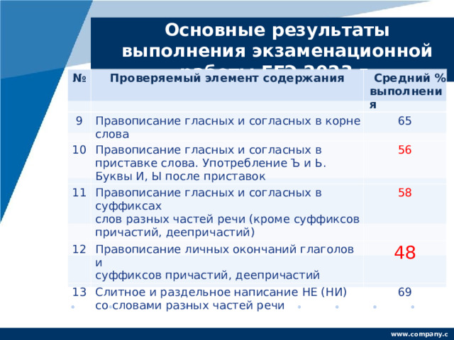 Основные результаты выполнения экзаменационной работы ЕГЭ 2023 г. № 9 Проверяемый элемент содержания Правописание гласных и согласных в корне слова Средний % выполнения 10 11 65 Правописание гласных и согласных в приставке слова. Употребление Ъ и Ь. Буквы И, Ы после приставок 12 Правописание гласных и согласных в суффиксах слов разных частей речи (кроме суффиксов причастий, деепричастий) 56 58 Правописание личных окончаний глаголов и суффиксов причастий, деепричастий 13 48 Слитное и раздельное написание НЕ (НИ) со словами разных частей речи 69 www.company.com 