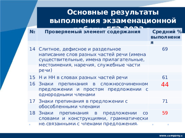 Основные результаты выполнения экзаменационной работы ЕГЭ 2023 г. № 14 Проверяемый элемент содержания Слитное, дефисное и раздельное написание слов разных частей речи (имена существительные, имена прилагательные, местоимения, наречия, служебные части речи) Средний % выполнения 15 16 69 Н и НН в словах разных частей речи 17 Знаки препинания в сложносочиненном предложении и простом предложении с однородными членами 61 44 Знаки препинания в предложении с обособленными членами 18 71 Знаки препинания в предложении со словами и конструкциями, грамматически не связанными с членами предложения 59 www.company.com 