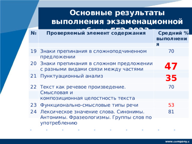 Основные результаты выполнения экзаменационной работы ЕГЭ 2023 г. № 19 Проверяемый элемент содержания Знаки препинания в сложноподчиненном предложении Средний % выполнения 20 70 21 Знаки препинания в сложном предложении с разными видами связи между частями Пунктуационный анализ 22 47 35 Текст как речевое произведение. Смысловая и композиционная целостность текста 23 70 Функционально-смысловые типы речи 24 Лексическое значение слова. Синонимы. Антонимы. Фразеологизмы. Группы слов по употреблению 53 81 www.company.com 