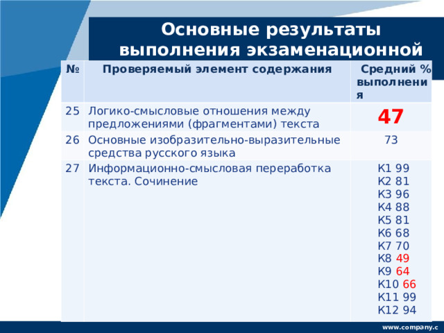 Основные результаты выполнения экзаменационной работы ЕГЭ 2023 г. № Проверяемый элемент содержания 25 Средний % выполнения Логико-смысловые отношения между предложениями (фрагментами) текста 26 47 Основные изобразительно-выразительные средства русского языка 27 73 Информационно-смысловая переработка текста. Сочинение К1 99 К2 81 К3 96 К4 88 К5 81 К6 68 К7 70 К8 49 К9 64 К10 66 К11 99 К12 94 www.company.com 
