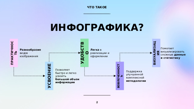 ПРАКТИЧНОСТЬ УДОБСТВО ВИЗУАЛИЗАЦИЯ УСВОЕНИЕ ВОВЛЕЧЕННОСТЬ ЧТО ТАКОЕ ИНФОГРАФИКА? Разнообразие видов изображения Легка в реализации и оформлении Помогает визуализировать сложные данные и статистику Позволяет быстро и легко усвоить большой объем информации Поддержка улучшенной комплексной методологии 1 1 