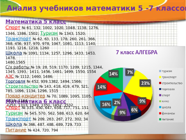 Анализ учебников математики 5 -7 классов Математика 5 класс Спорт  № 61, 132, 1002, 1020, 1048, 1138, 1276, 1346, 1386, 1502 ; Туризм  № 1343, 1520; Транспорт  № 62, 63, 133, 178, 260, 261, 366, 368, 456, 937, 970, 978, 1047, 1081, 1113, 1140, 1193, 1216, 1218, 1260 Школа  № 1091, 1134, 1257, 1296, 1433, 1453, 1478, 1480,1565 С/х работы № 19, 28, 519, 1170, 1209, 1215, 1344, 1345, 1393, 1411, 1456, 1461, 1499, 1550, 1554 АЗС  № 1112, 1460, 1486; Торговля  № 452, 939,1382, 1494, 1566; Строительство  № 143, 418, 419, 479, 521, 785, 1096, 1134, 1296, 1515 Повар-кондитер  № 70, 1089, 1095, 1105,  1119, 1164,  1253, 1313, 1349, 1351, 1452, 1532 Математика 6 класс Спорт  № 335, 450, 647, 658, 717, 751, 1516 Туризм  № 545, 570, 562, 588, 613, 620, 644, 656 Транспорт  № 209, 263, 267, 272, 302, 342, 718 Школа  № 366, 487, 488, 489, 729, 733 Питание  № 424, 720, 794 