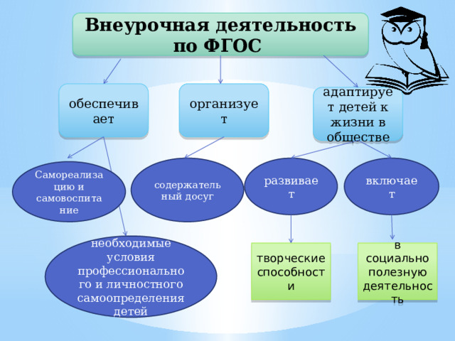 Внеурочная деятельность по ФГОС обеспечивает организует адаптирует детей к жизни в обществе содержательный досуг включает развивает Самореализацию и самовоспитание необходимые условия профессионального и личностного самоопределения детей в социально полезную деятельность творческие способности 