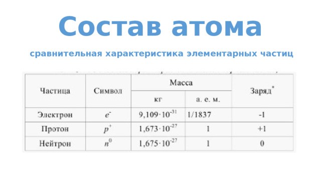 Состав атома сравнительная характеристика элементарных частиц 