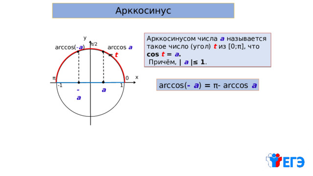 Арккосинус у Арккосинусом числа а  называется такое число (угол) t из [0;π], что cos t =  а .  Причём, |  а  |≤ 1 . π/2 arccos а  = t arccos( - а ) х 0 π arccos( - а ) = π- arccos  а -1 1 а -а 