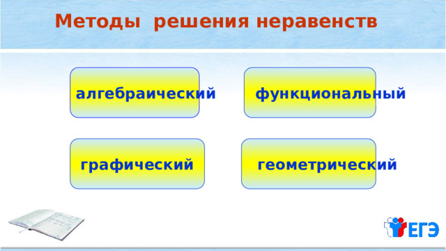 Методы решения неравенств  функциональный алгебраический графический  геометрический 