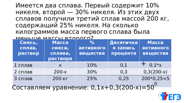 Имеется два сплава. Первый содержит 10% никеля, второй — 30% никеля. Из этих двух сплавов получили третий сплав массой 200 кг, содержащий 25% никеля. На сколько килограммов масса первого сплава была меньше массы второго? Смесь, сплав, раствор Масса смеси, сплава, раствора 1 сплав х % активного вещества 2 сплав 200-х Десятичная запись процента 10% 3 сплав 0,1 Масса активного вещества 30% 200 кг 0,3 0,1*х 25% 0,3(200-х) 0,25 200*0,25=50 Составляем уравнение: 0,1х+0,3(200-х)=50 