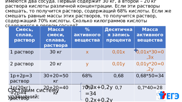 Имеются два сосуда. Первый содержит 30 кг, а второй – 20 кг раствора кислоты различной концентрации. Если эти растворы смешать, то получится раствор, содержащий 68% кислоты. Если же смешать равные массы этих растворов, то получится раствор, содержащий 70% кислоты. Сколько килограммов кислоты содержится в первом сосуде?   Смесь, сплав, раствор Масса смеси, сплава, раствора 1 раствор 2 раствор % активного вещества 30 кг Десятичная запись процента 20 кг 1р+2р=3 раствор х 1р(20кг)+2р=4 раствор 0,01х у Масса активного вещества 30+20=50 кг 0,01у 20+20=40 кг 0,01х*30=0,3х 68% 0,68 0,01у*20=0,2у 70% 0,7 0,68*50=34 0,7*40=28 0,3х+0,2у=34 0,2х+0,2у=28 Составим систему уравнений: 