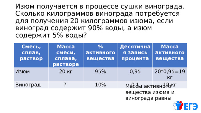Изюм получается в процессе сушки винограда. Сколько килограммов винограда потребуется для получения 20 килограммов изюма, если виноград содержит 90% воды, а изюм содержит 5% воды?   Смесь, сплав, раствор Масса смеси, сплава, раствора Изюм Виноград % активного вещества 20 кг Десятичная запись процента ? 95% 10% 0,95 Масса активного вещества 0,1 20*0,95=19 кг 19 кг Массы активного вещества изюма и винограда равны  
