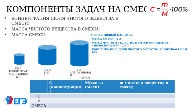 КОМПОНЕНТЫ  ЗАДАЧ  НА  СМЕСИ КОНЦЕНТРАЦИЯ  (ДОЛЯ  ЧИСТОГО  ВЕЩЕСТВА  В  СМЕСИ); МАССА  ЧИСТОГО  ВЕЩЕСТВА  В  СМЕСИ; МАССА  СМЕСИ. АПЕЛЬСИНОВЫЙ  НАПИТОК: МАССА  СМЕСИ  –  5  Л МАССА  ЧИСТОГО  ВЕЩЕСТВА  В  СМЕСИ  (КОНЦЕНТРАТ  АПЕЛЬСИНОВЫЙ)  –  0,5  Л КОНЦЕНТРАЦИЯ  (ДОЛЯ  ЧИСТОГО  ВЕЩЕСТВА В СМЕСИ)- 0,1  ИЛИ  10% 0,5  Л КОНЦЕНТРАТ АПЕЛЬСИНОВЫЙ 5  Л АПЕЛЬСИНОВЫЙ НАПИТОК 4,5  Л ВОДА С  (концентрация) 1 М(масса  смеси) 2 m  (чистого  вещества  в  смеси) СМЕСЬ 7 