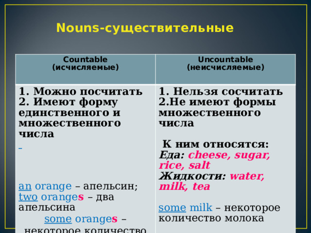 Nouns-существительные Countable (исчисляемые) Uncountable 1. Можно посчитать (неисчисляемые) 1. Нельзя сосчитать 2. Имеют форму единственного и множественного числа 2.Не имеют формы множественного числа      К ним относятся:   Еда: cheese, sugar, rice, salt Жидкости: water, milk, tea an orange – апельсин; two orange s – два апельсина  some milk – некоторое количество молока  some orange s – некоторое количество апельсинов   