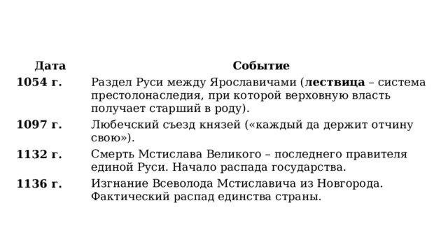 Дата Событие 1054 г. Раздел Руси между Ярославичами ( лествица – система престолонаследия, при которой верховную власть получает старший в роду). 1097 г. Любечский съезд князей («каждый да держит отчину свою»). 1132 г. Смерть Мстислава Великого – последнего правителя единой Руси. Начало распада государства. 1136 г. Изгнание Всеволода Мстиславича из Новгорода. Фактический распад единства страны. 