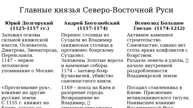 Главные князья Северо-Восточной Руси Юрий Долгорукий Андрей Боголюбский Заложил основы сильной княжеской власти. Основатель Дмитрова, Звенигорода, Переяславля. (1125-1157 гг.) (1157-1174) Всеволод Большое Гнездо (1174-1212) 1147 – первое летописное упоминание о Москве. Перенос столицы из Суздаля во Владимир (княжеская столица в противовес боярскому Суздалю). «Протягивание рук», влияние на другие русские земли. Активное каменное строительство. Самовластие, однако нет столь ярких конфликтов с боярством. С 1155 г. княжит на Киеве, однако не ужился с местным боярством и, вероятно, отравлен. 1169 – поход на Киев и разорение города. Возвращение во Владимир,  свидетельство упадка Киева. Заложены Золотые ворота и каменные соборы. 1174 – заговор бояр Кучковичей, убийство самовластного князя. Раздача земель в уделы,  начало внутренней раздробленности Владимирской земли Посадил ставленника в Киеве. Присвоение великокняжеского титула. Наивысшее влияние Владимирской Руси. 