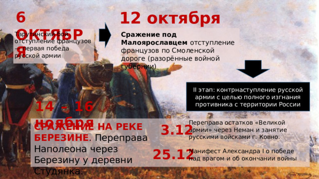 12 октября 6 ОКТЯБРЯ Тарутинский бой отступление французов — первая победа русской армии Сражение под Малоярославцем отступление французов по Смоленской дороге (разорённые войной губернии) II этап: контрнаступление русской армии с целью полного изгнания противника с территории России 14 – 16 ноября Переправа остатков «Великой армии» через Неман и занятие русскими войсками г. Ковно. Манифест Александра I о победе над врагом и об окончании войны СРАЖЕНИЕ НА РЕКЕ БЕРЕЗИНЕ . Переправа Наполеона через Березину у деревни Студянка. 3.12 25.12 