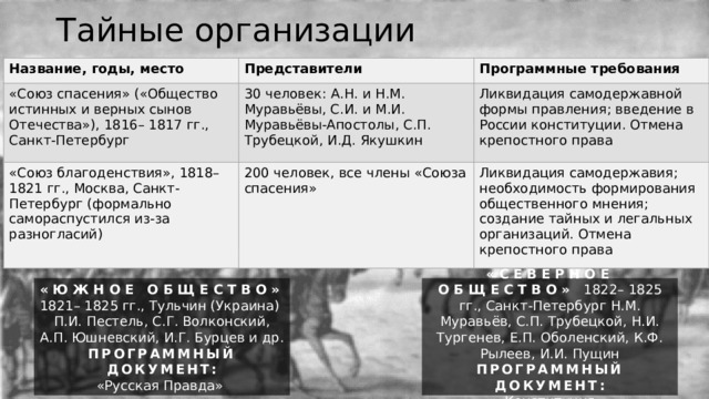 Тайные организации Название, годы, место Представители «Союз спасения» («Общество истинных и верных сынов Отечества»), 1816– 1817 гг., Санкт-Петербург «Союз благоденствия», 1818–1821 гг., Москва, Санкт-Петербург (формально самораспустился из-за разногласий) Программные требования 30 человек: А.Н. и Н.М. Муравьёвы, С.И. и М.И. Муравьёвы-Апостолы, С.П. Трубецкой, И.Д. Якушкин 200 человек, все члены «Союза спасения» Ликвидация самодержавной формы правления; введение в России конституции. Отмена крепостного права Ликвидация самодержавия; необходимость формирования общественного мнения; создание тайных и легальных организаций. Отмена крепостного права «ЮЖНОЕ ОБЩЕСТВО» 1821– 1825 гг., Тульчин (Украина) «СЕВЕРНОЕ ОБЩЕСТВО» 1822– 1825 гг., Санкт-Петербург Н.М. Муравьёв, С.П. Трубецкой, Н.И. Тургенев, Е.П. Оболенский, К.Ф. Рылеев, И.И. Пущин П.И. Пестель, С.Г. Волконский, А.П. Юшневский, И.Г. Бурцев и др. ПРОГРАММНЫЙ ДОКУМЕНТ: ПРОГРАММНЫЙ ДОКУМЕНТ: «Конституция» «Русская Правда» 