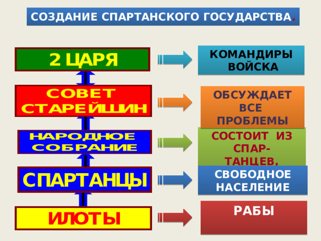 СОЗДАНИЕ СПАРТАНСКОГО ГОСУДАРСТВА . КОМАНДИРЫ  ВОЙСКА ОБСУЖДАЕТ ВСЕ ПРОБЛЕМЫ СОСТОИТ ИЗ СПАР- ТАНЦЕВ, ГОЛОСУЕТ СВОБОДНОЕ НАСЕЛЕНИЕ РАБЫ  