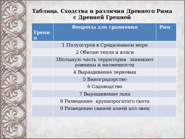 Таблица. Сходства и различия Древнего Рима с Древней Грецией    Греция Вопросы для сравнения   Рим 1 Полуостров в Средиземном море 2 Обилие тепла и влаги 3Большую часть территории занимают равнины и низменности 4 Выращивание зерновых 5 Виноградорство 6 Садоводство 7 Выращивание льна 8 Разведение крупнорогатого скота 9 Разведение свиней коней коз овец 