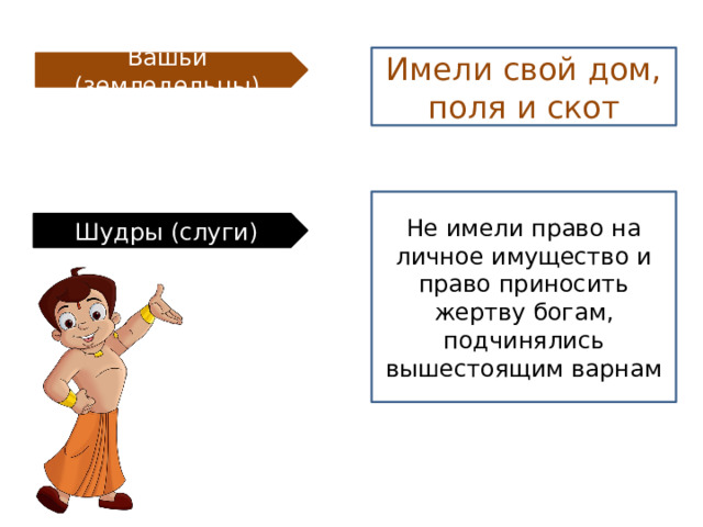 Имели свой дом, поля и скот Вашьи (земледельцы) Не имели право на личное имущество и право приносить жертву богам, подчинялись вышестоящим варнам Шудры (слуги) 