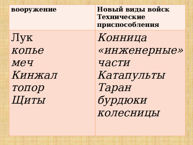 вооружение Новый виды войск Лук Технические приспособления копье Конница «инженерные» части меч Кинжал Катапульты топор Таран Щиты  бурдюки  колесницы 