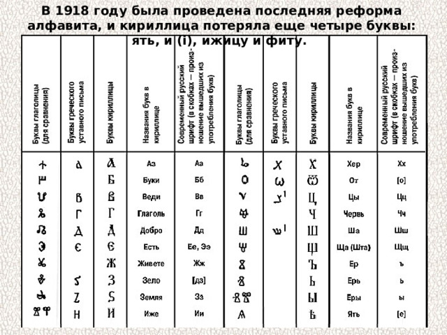 В 1918 году была проведена последняя реформа алфавита, и кириллица потеряла еще четыре буквы: ять, и (i), ижицу и фиту. 
