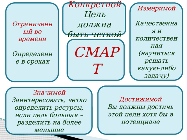 Конкретной Ограниченный во времени Измеримой Цель должна быть четкой   Определение в сроках Качественная и количественная (научиться решать какую-либо задачу) СМАРТ Достижимой Вы должны достичь этой цели хотя бы в потенциале Значимой Заинтересовать, четко определить ресурсы, если цель большая – разделить на более меньшие 