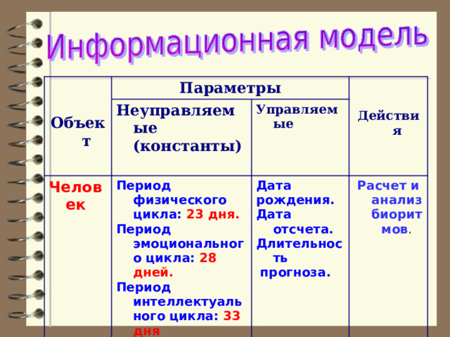   Объект Параметры Неуправляемые (константы) Человек   Действия Управляемые Период физического цикла: 23 дня. Период эмоционального цикла: 28 дней. Период интеллектуального цикла: 33 дня Дата рождения. Дата отсчета. Длительность  прогноза. Расчет и анализ биоритмов . 