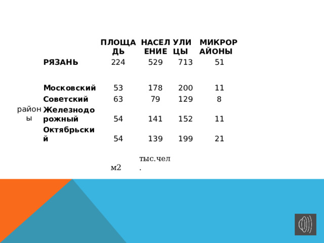 ПЛОЩАДЬ РЯЗАНЬ НАСЕЛЕНИЕ 224 районы УЛИЦЫ 529 Московский МИКРОРАЙОНЫ Советский 713 53 Железнодорожный 63 51 178 79 54 200 Октябрьский 11 54 129 141  м2 139 152 8 11 199  тыс.чел. 21 