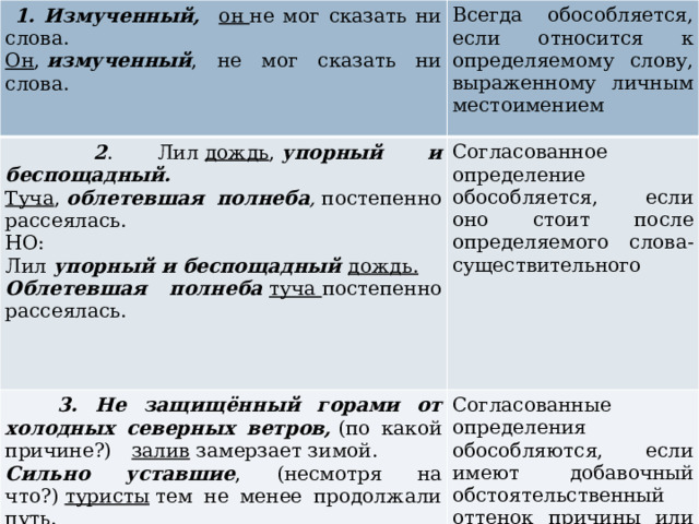 1. Измученный, он  не мог сказать ни слова. Он ,  измученный , не мог сказать ни слова. Всегда обособляется, если относится к определяемому слову, выраженному личным местоимением  2 . Лил  дождь ,  упорный и беспощадный. Туча ,  облетевшая полнеба ,  постепенно рассеялась. Согласованное определение обособляется, если оно стоит после определяемого слова- существительного  3. Не защищённый горами от холодных северных ветров,  (по какой причине?)      залив  замерзает зимой. НО: Сильно уставшие , (несмотря на что?)  туристы  тем не менее продолжали путь. Согласованные определения обособляются, если имеют добавочный обстоятельственный оттенок причины или уступки Лил  упорный и беспощадный  дождь. Облетевшая полнеба  туча  постепенно рассеялась. 