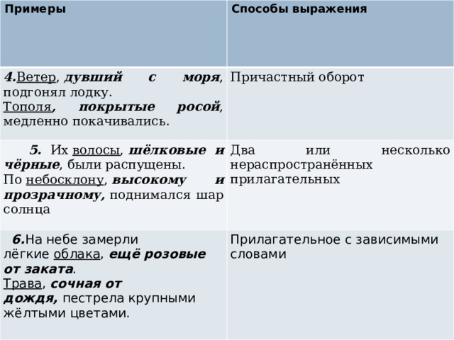 Примеры Способы выражения 4. Ветер ,  дувший с моря , подгонял лодку. Тополя , покрытые росой , медленно покачивались. Причастный оборот  5. Их  волосы ,  шёлковые и чёрные , были распущены. По  небосклону ,  высокому и прозрачному,  поднимался шар солнца Два или несколько нераспространённых прилагательных  6. На небе замерли лёгкие  облака ,  ещё розовые от заката . Трава ,  сочная от дождя,  пестрела крупными жёлтыми цветами. Прилагательное с зависимыми словами 