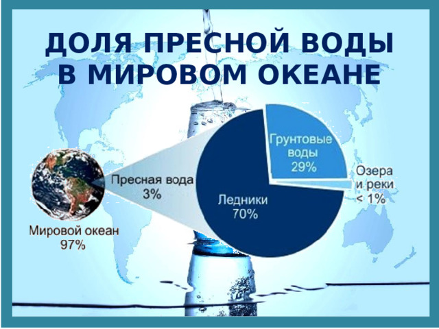 ДОЛЯ ПРЕСНОЙ ВОДЫ В МИРОВОМ ОКЕАНЕ 