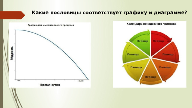 Какие пословицы соответствует графику и диаграмме? 