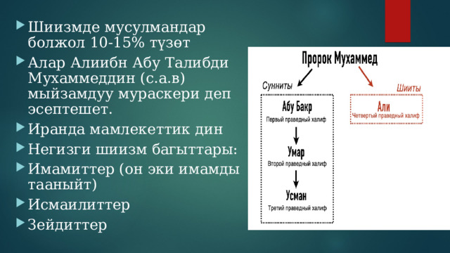 Шиизмде мусулмандар болжол 10-15% түзөт Алар Алиибн Абу Талибди Мухаммеддин (с.а.в) мыйзамдуу мураскери деп эсептешет. Иранда мамлекеттик дин Негизги шиизм багыттары: Имамиттер (он эки имамды тааныйт) Исмаилиттер Зейдиттер 