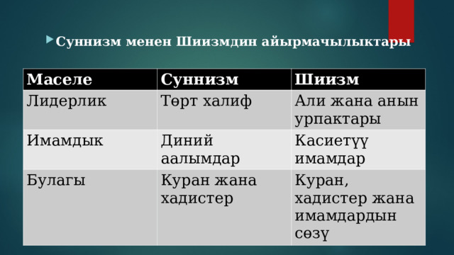 Суннизм менен Шиизмдин айырмачылыктары  Маселе Суннизм Лидерлик Шиизм Төрт халиф Имамдык Диний аалымдар Али жана анын урпактары Булагы Касиетүү имамдар Куран жана хадистер Куран, хадистер жана имамдардын сөзү 