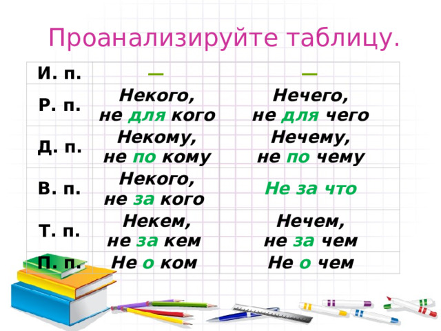 Проанализируйте таблицу. И. п. Р. п. — Д. п. — Некого, не для кого Нечего, Некому, В. п. не для чего Т. п. не по кому Нечему, Некого, П. п. Некем, не по чему Не за что не за кого  не за кем  Нечем, Не о ком  не за чем Не о чем 