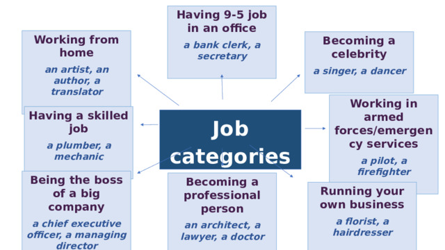Having 9-5 job in an office a bank clerk, a secretary  Working from home an artist, an author, a translator  Becoming a celebrity a singer, a dancer  Working in armed forces/emergency services a pilot, a firefighter  Having a skilled job a plumber, a mechanic  Job categories Being the boss of a big company a chief executive officer, a managing director  Becoming a professional person an architect, a lawyer, a doctor  Running your own business a florist, a hairdresser   