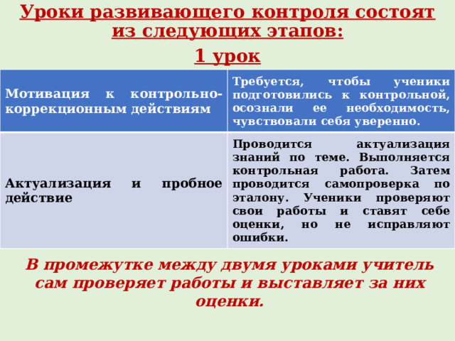 Уроки развивающего контроля состоят из следующих этапов: 1 урок Мотивация к контрольно-коррекционным действиям Требуется, чтобы ученики подготовились к контрольной, осознали ее необходимость, чувствовали себя уверенно. Актуализация и пробное действие Проводится актуализация знаний по теме. Выполняется контрольная работа. Затем проводится самопроверка по эталону. Ученики проверяют свои работы и ставят себе оценки, но не исправляют ошибки. В промежутке между двумя уроками учитель сам проверяет работы и выставляет за них оценки. 