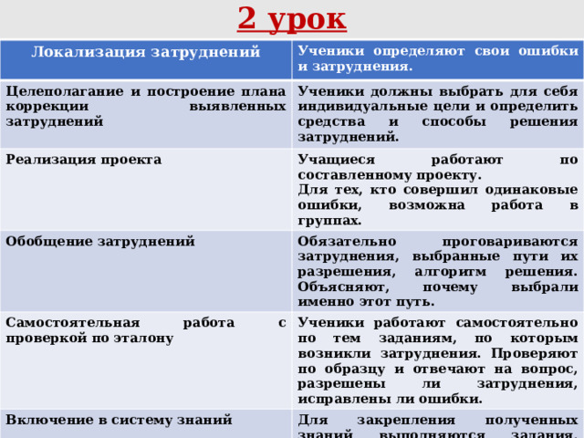 2 урок Локализация затруднений  Ученики определяют свои ошибки и затруднения. Целеполагание и построение плана коррекции выявленных затруднений Ученики должны выбрать для себя индивидуальные цели и определить средства и способы решения затруднений. Реализация проекта Учащиеся работают по составленному проекту. Обобщение затруднений Для тех, кто совершил одинаковые ошибки, возможна работа в группах. Обязательно проговариваются затруднения, выбранные пути их разрешения, алгоритм решения. Объясняют, почему выбрали именно этот путь. Самостоятельная работа с проверкой по эталону Ученики работают самостоятельно по тем заданиям, по которым возникли затруднения. Проверяют по образцу и отвечают на вопрос, разрешены ли затруднения, исправлены ли ошибки. Включение в систему знаний Для закрепления полученных знаний выполняются задания, аналогичные предыдущим, но более творческие. Рефлексия Ученики анализируют свою работу на уроке. Если есть необходимость, то дается домашнее задание. 