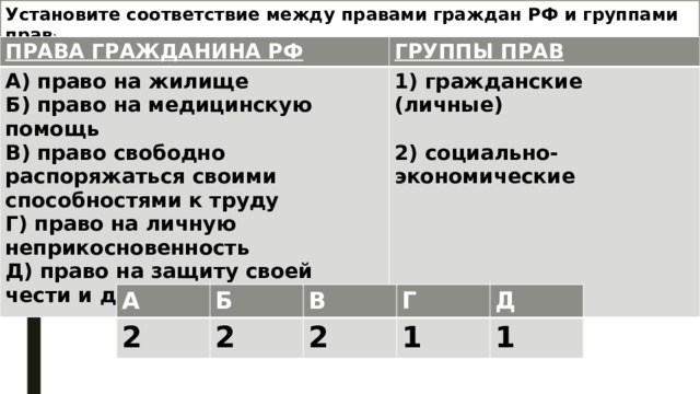 Установите соответствие между правами граждан РФ и группами прав : ПРАВА ГРАЖДАНИНА РФ ГРУППЫ ПРАВ А) право на жилище Б) право на медицинскую помощь 1) гражданские (личные) В) право свободно распоряжаться своими способностями к труду  2) социально-экономические Г) право на личную неприкосновенность  Д) право на защиту своей чести и доброго имени  А 2 Б В 2 Г 2 Д 1 1 