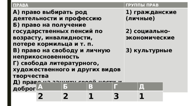 ПРАВА А) право выбирать род деятельности и профессию ГРУППЫ ПРАВ Б) право на получение государственных пенсий по возрасту, инвалидности, 1) гражданские (личные) потере кормильца и т. п.  2) социально-экономические В) право на свободу и личную неприкосновенность Г) свобода литературного, художественного и других видов творчества  Д) право на защиту своей чести и доброго имени 3) культурные А 2 Б В 2 Г 1 Д 3 1 