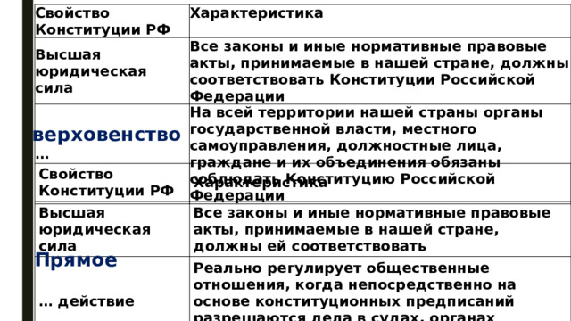 Свойство Конституции РФ Характеристика Высшая … юридическая сила Все законы и иные нормативные правовые акты, принимаемые в нашей стране, должны соответствовать Конституции Российской Федерации На всей территории нашей страны органы государственной власти, местного самоуправления, должностные лица, граждане и их объединения обязаны соблюдать Конституцию Российской Федерации верховенство Свойство Высшая юридическая сила Конституции РФ Характеристика … действие Все законы и иные нормативные правовые акты, принимаемые в нашей стране, должны ей соответствовать Реально регулирует общественные отношения, когда непосредственно на основе конституционных предписаний разрешаются дела в судах, органах исполнительной и законодательной властей Прямое 