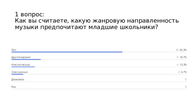 1 вопрос:  Как вы считаете, какую жанровую направленность музыки предпочитают младшие школьники? 